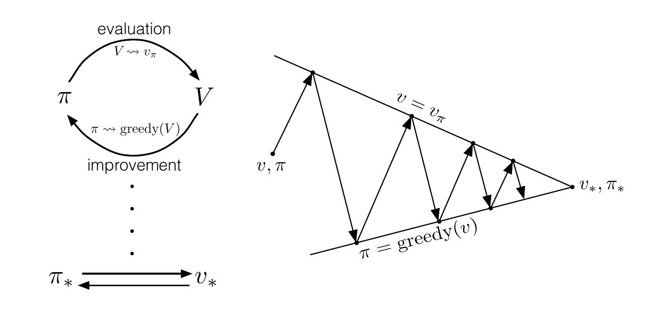 Policy Iteration