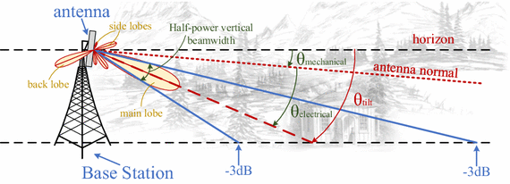 Radiation Pattern of Towers