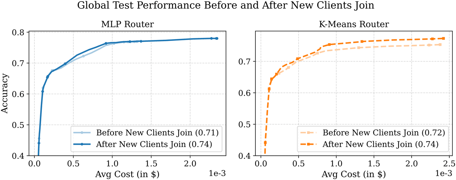 Global test frontiers before and after three new clients join, for both router families; both improve
