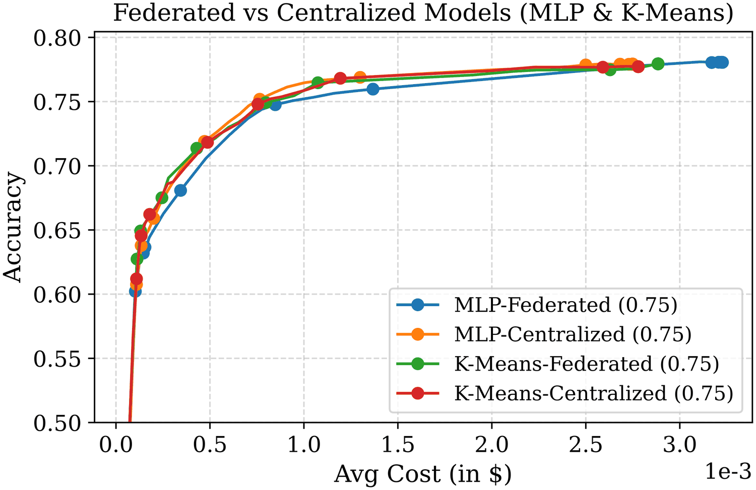 Accuracy-cost curves for federated and centralized variants of both routers, essentially overlapping