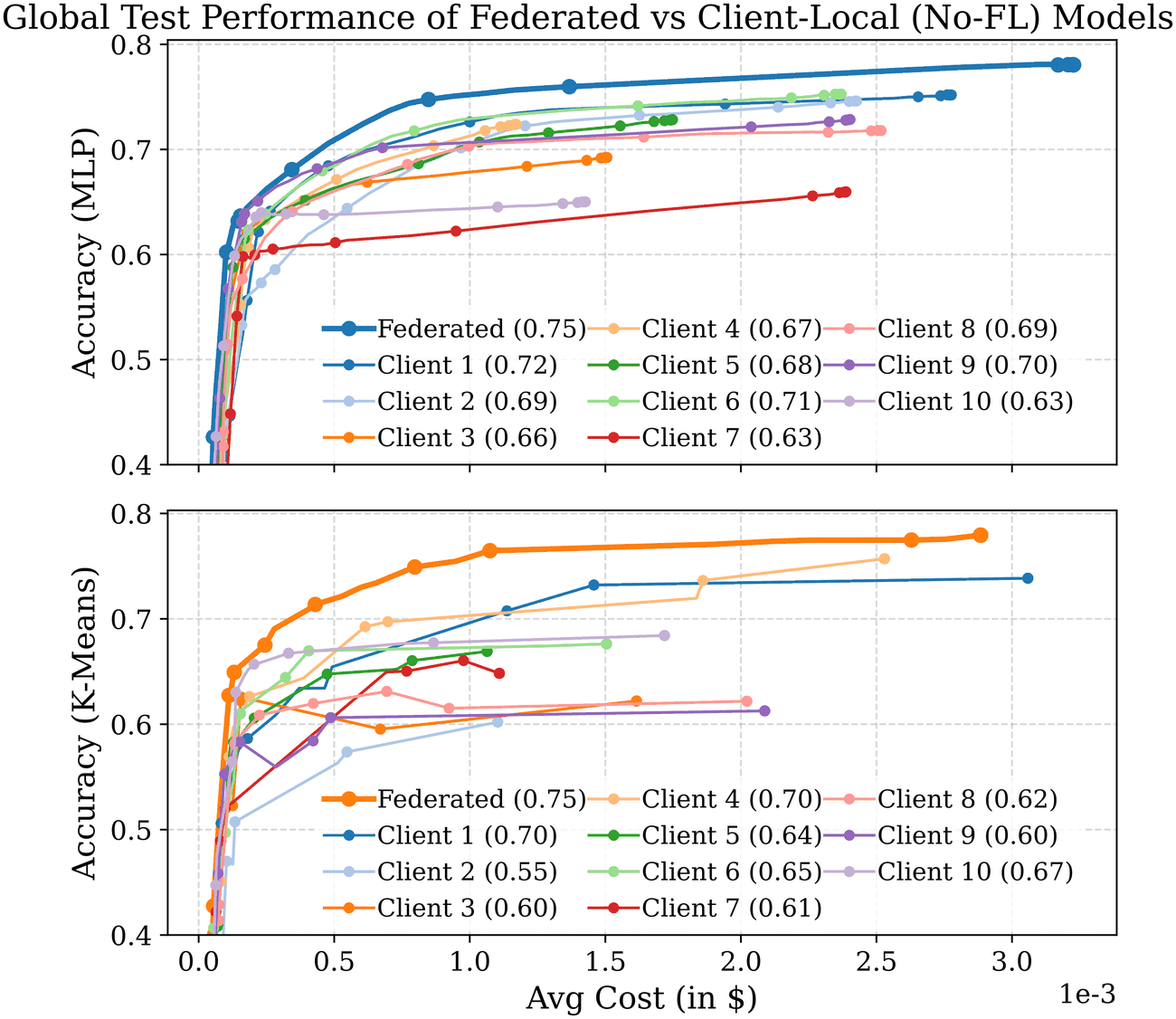 Accuracy versus average cost on the global test set; the federated curve sits above all ten client-local curves for both router families