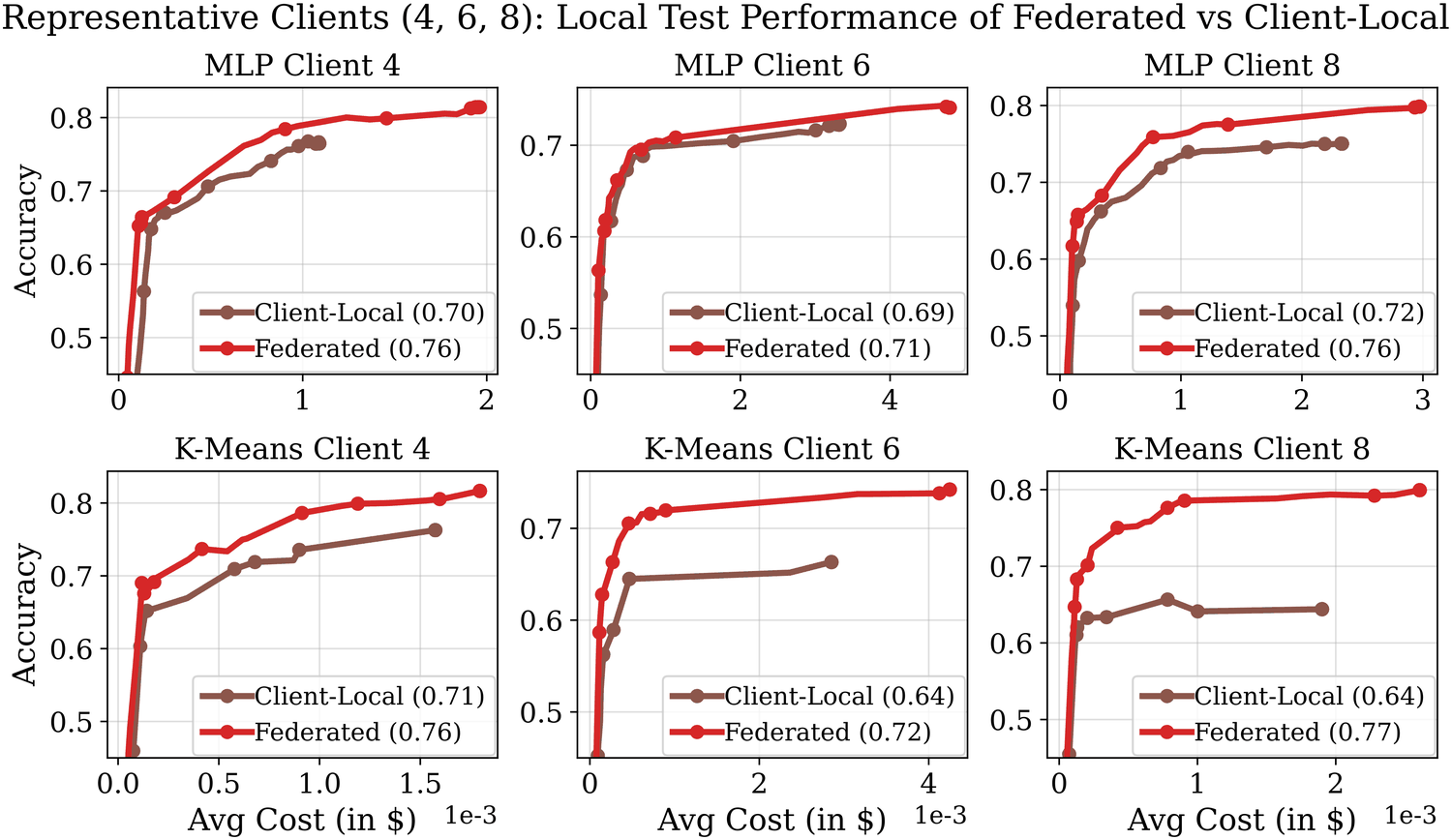 Six panels for three representative clients and both router families; the federated frontier sits above the client-local frontier in every panel