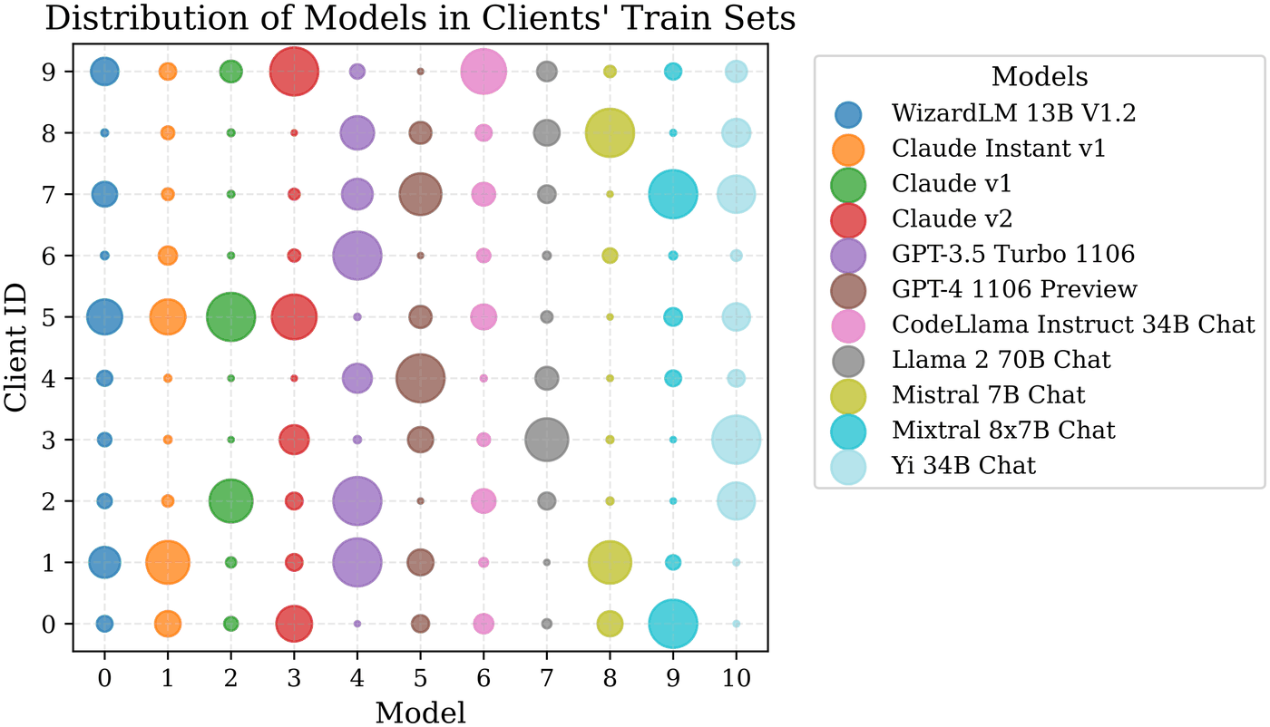 Bubble plot of per-model evaluation proportions for each of ten clients, with bubble area varying widely and several cells empty