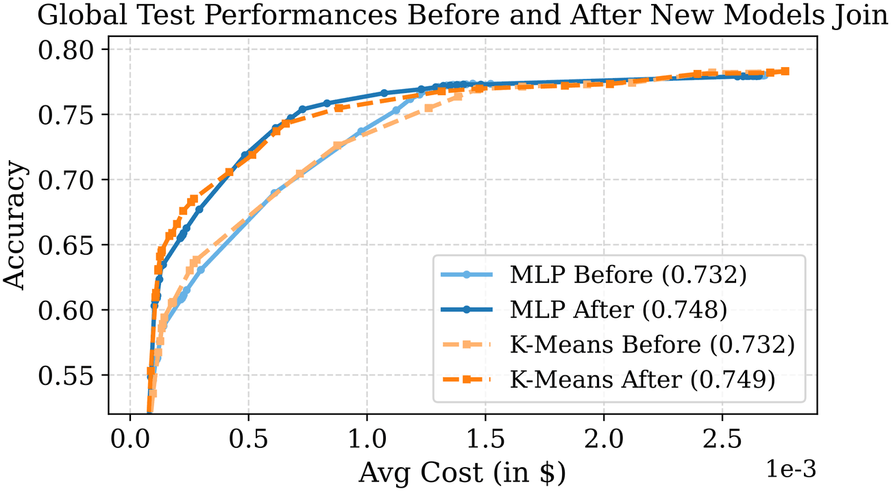 Accuracy-cost frontiers before and after three withheld models are introduced; both routers improve after the calibration step