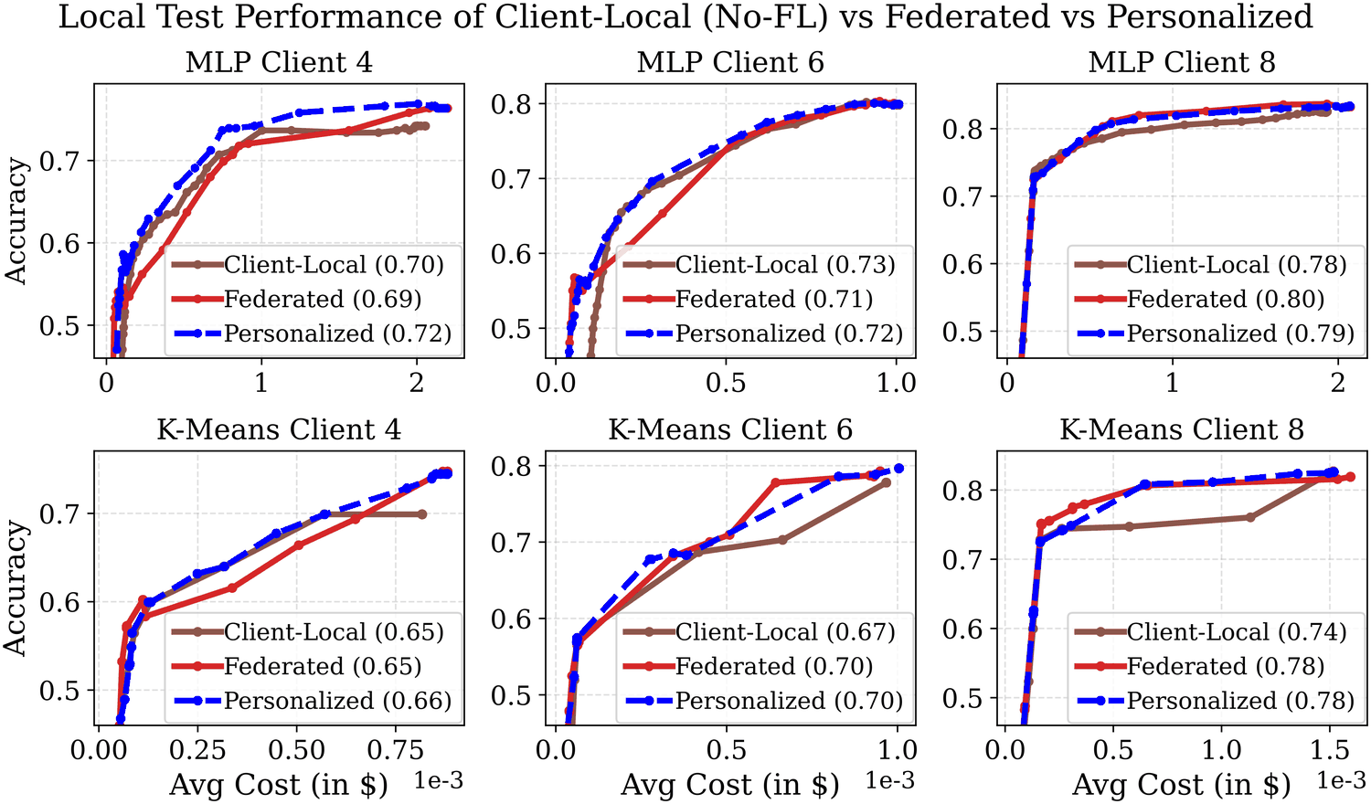 Six panels comparing client-local, federated and personalized frontiers under extreme heterogeneity; the personalized curve tracks the better of the other two