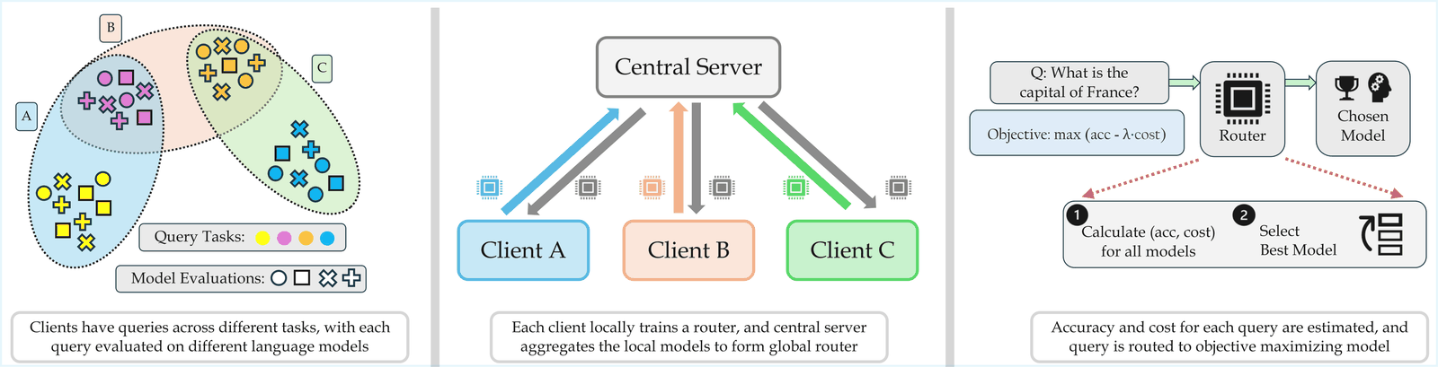 Three-panel diagram: clients hold queries from different tasks evaluated on different models; clients train local routers that a central server aggregates; the resulting router scores accuracy and cost per model and routes each query