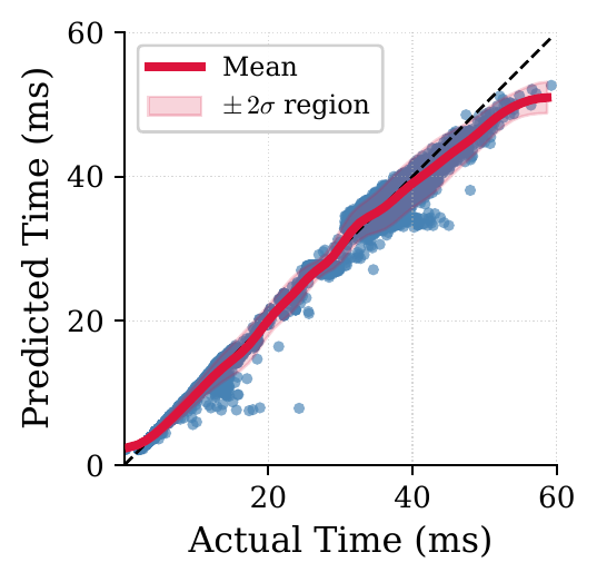 Predicted versus observed token-batch processing time, tightly clustered on the diagonal