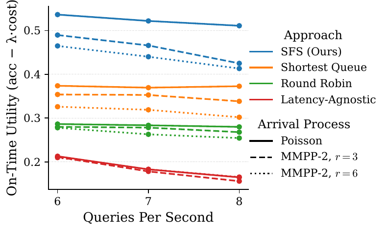 OnTimeUtility under Markov-modulated Poisson arrivals at two burstiness ratios
