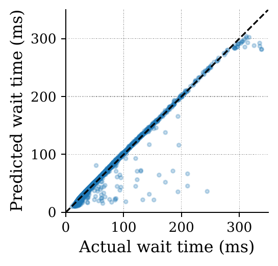 Predicted versus actual TTFT for the SFS estimator, with points tight along the diagonal
