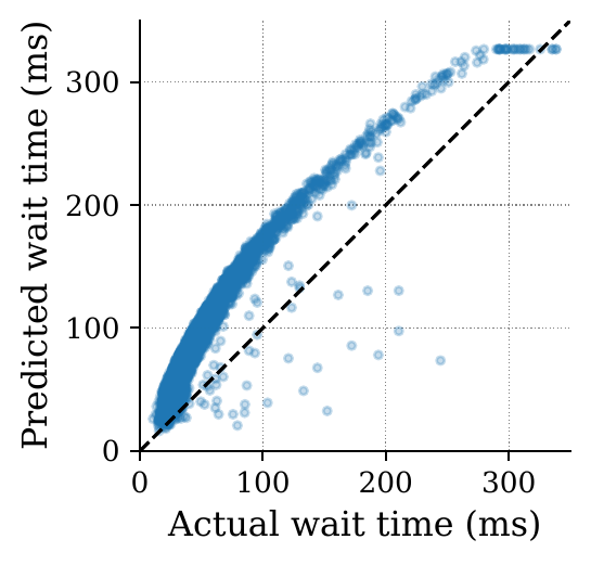Predicted versus actual TTFT for the prefill-throughput estimator, with points scattered far from the diagonal