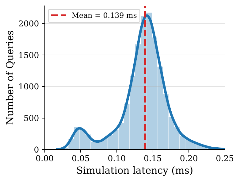 Histogram of SFS estimator wall-clock latency, centred near 0.1 milliseconds