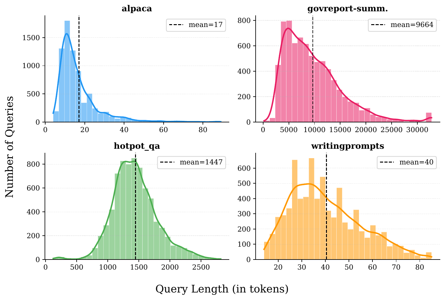 Prompt token length distributions for the four tasks, spanning about ten to ten thousand tokens