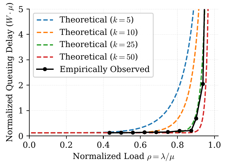 Normalised delay against load, measured against the theoretical LPS curve
