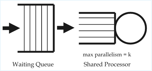 Diagram of the limited processor sharing scheme with k concurrent servers and a FCFS queue behind them