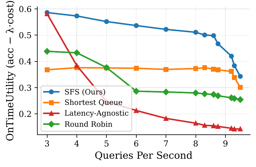 OnTimeUtility against queries per second: SFS highest across the range, latency-agnostic falling steeply