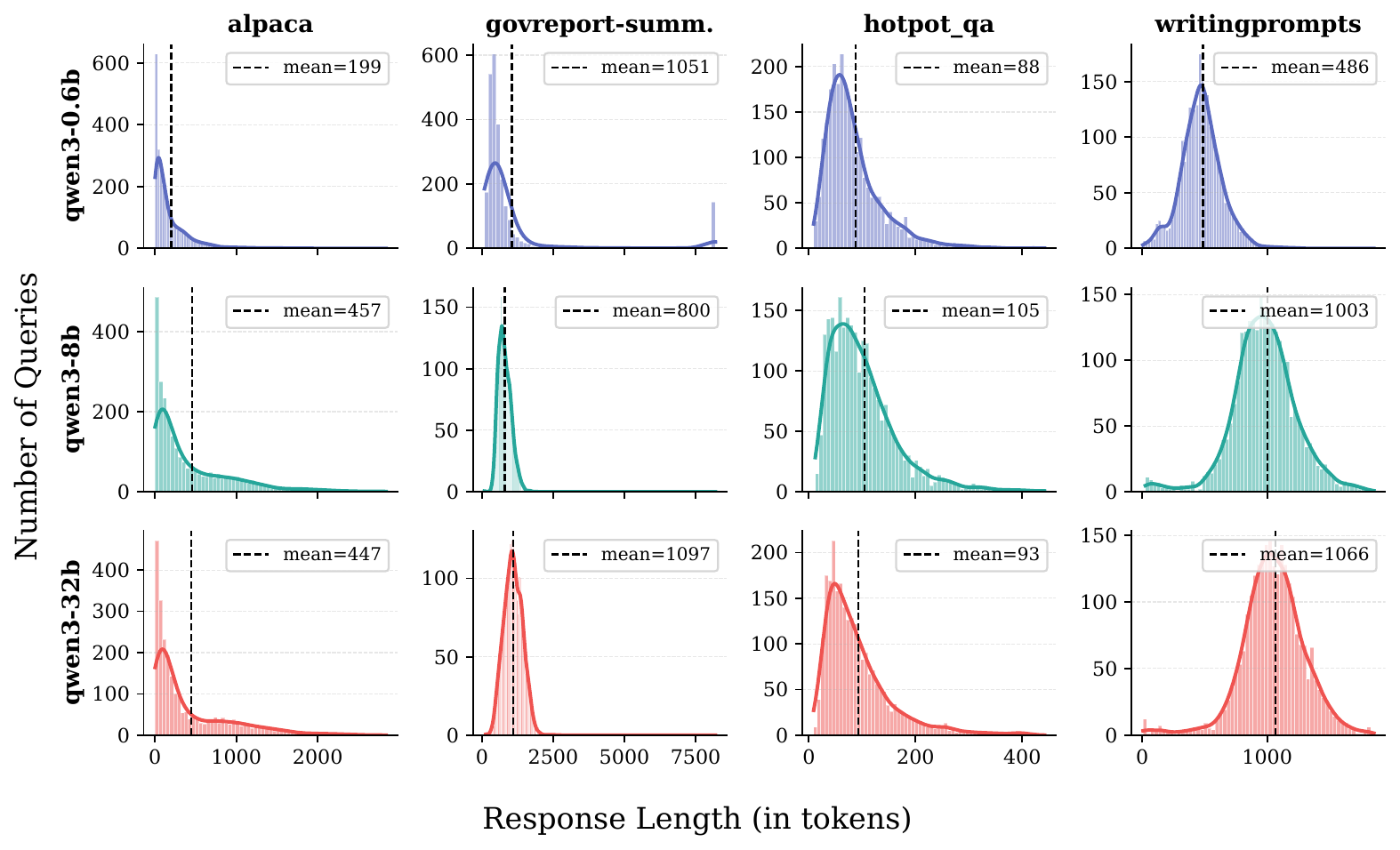 Response token length distributions per model and task, spanning hundreds to about a thousand tokens