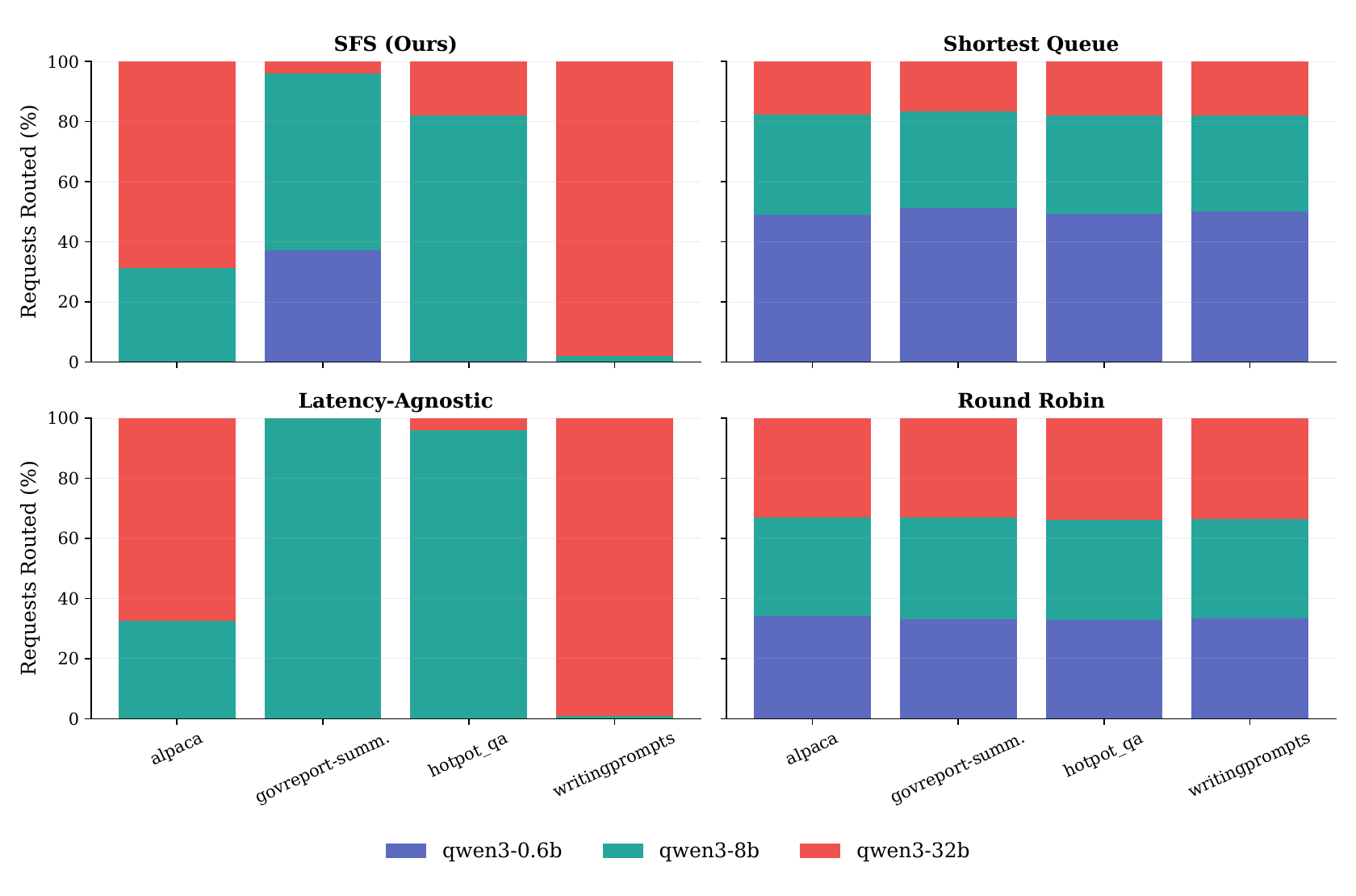 Stacked bars of routing composition per task for four policies; SFS varies by task while shortest queue and round robin are identical across tasks