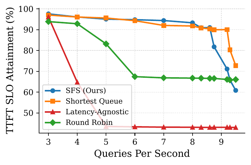 Latency constraint attainment against queries per second, SFS remaining high