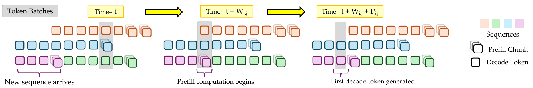Three snapshots of a model instance's token batches: a new sequence arriving, its prefill beginning, and its first decode token being generated