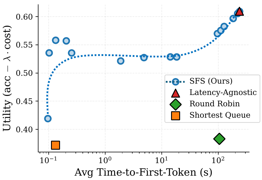 Utility against average time-to-first-token on a log axis, with the SFS curve spanning from 0.1 to 200 seconds and baselines as isolated points