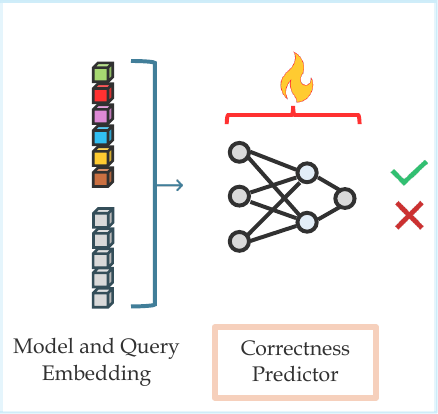 The correctness predictor: a model embedding and a query embedding feed a small MLP that outputs correct or incorrect
