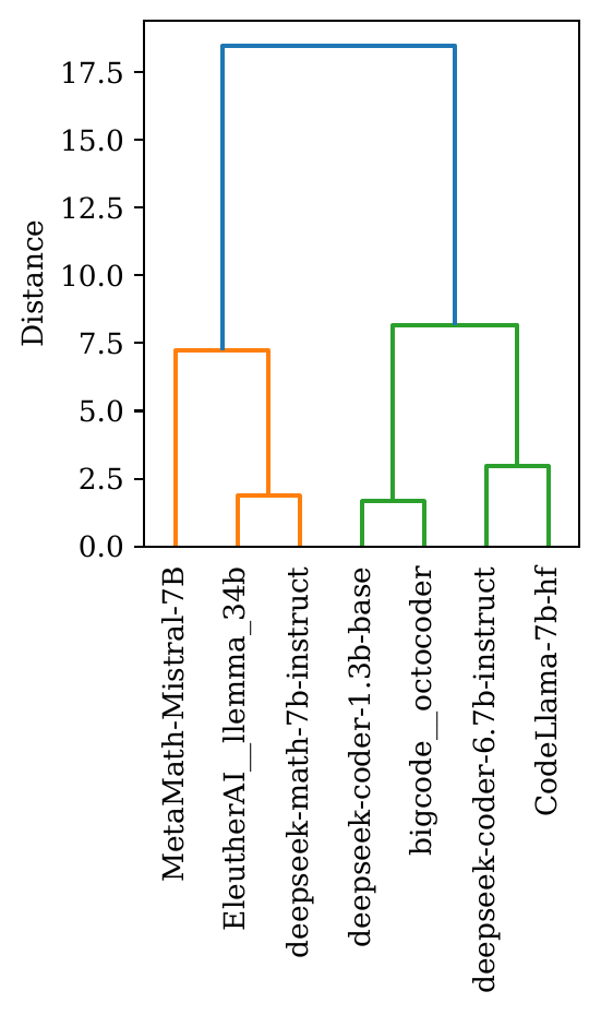 Dendrogram of models clustered by embedding distance with math and code families highlighted