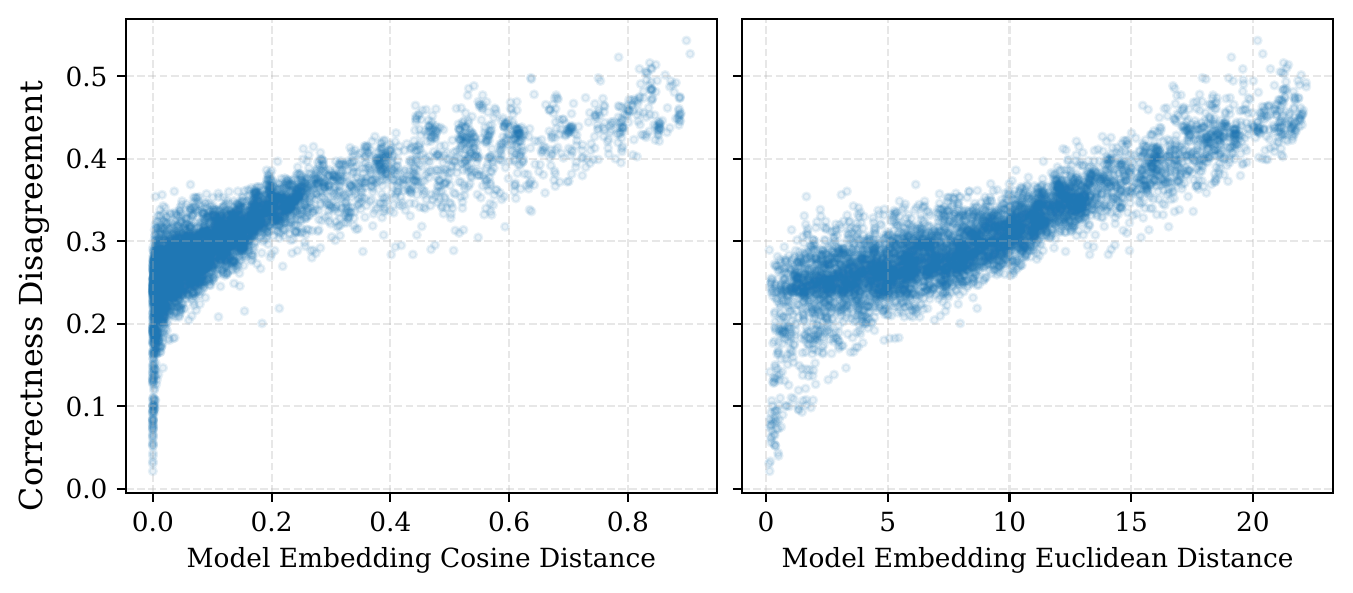 Two scatter plots of embedding distance against correctness disagreement, both showing tight positive relationships