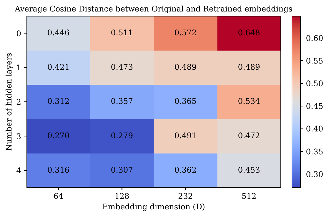 Heatmap of cosine distance between original and regenerated EmbedLLM embeddings across decoder depths and embedding dimensions, showing large distances throughout