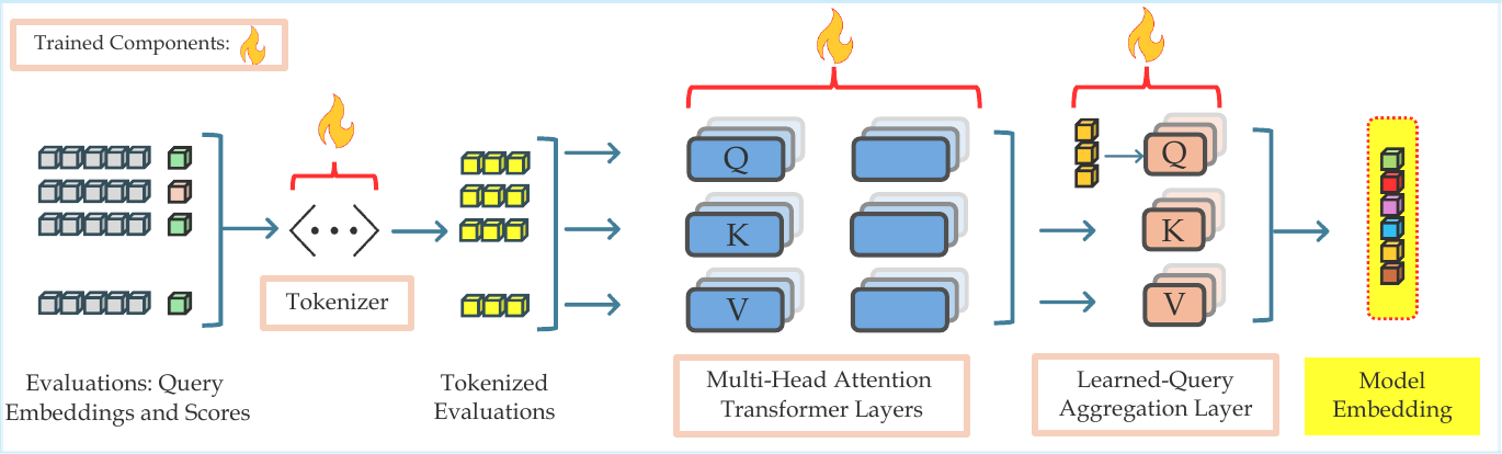 Encoder pipeline: evaluations tokenized, passed through multi-head attention transformer layers, then a learned-query aggregation layer, producing a model embedding