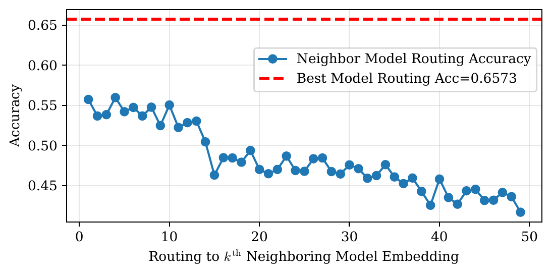 Routing accuracy under fallback to the kth nearest model, decaying gradually