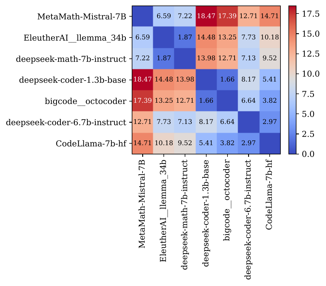 Pairwise distance heatmap of models showing block structure aligned with families