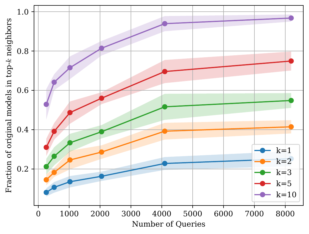 Recall at k for retrieving the intended model from a hypothetical embedding, rising with evaluation set size