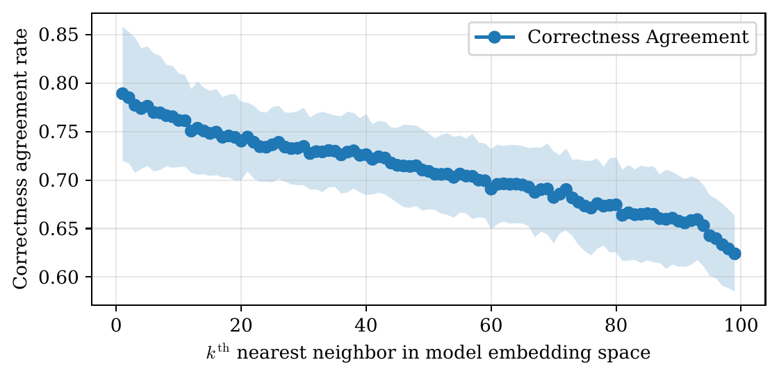 Correctness agreement decaying gradually with neighbour rank k