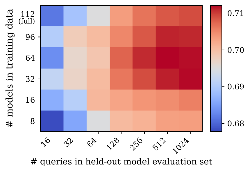 Grid of correctness prediction accuracy for held-out models by number of evaluation queries and number of training models