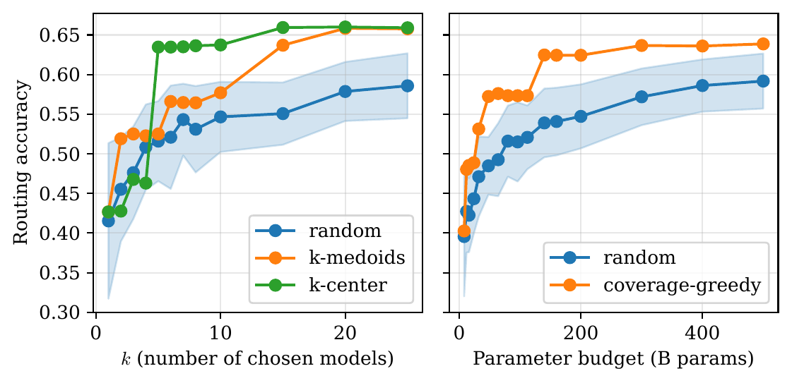 Left: routing accuracy versus number of selected models for k-center, k-medoids and random. Right: routing accuracy versus parameter budget for coverage-greedy and random