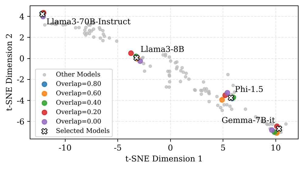 t-SNE overlay of embeddings recomputed at varying overlap fractions, clustered near their reference points