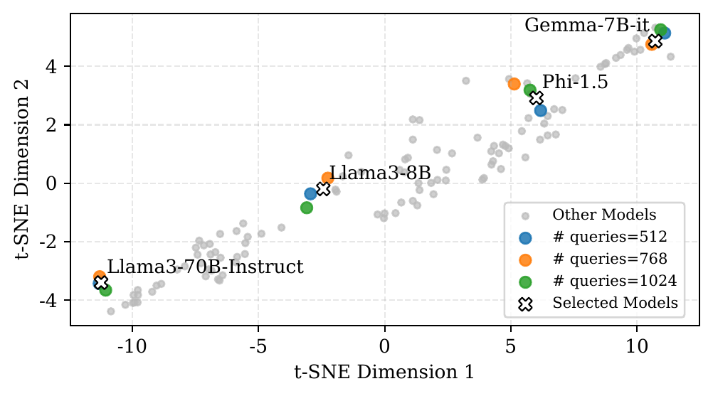t-SNE overlay of embeddings recomputed from subsampled evaluation sets, clustered near their reference points