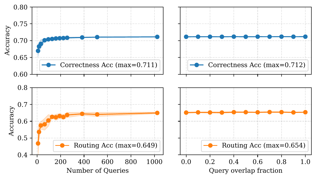 Correctness prediction and routing accuracy against evaluation set size and overlap fraction, both flat after a small size