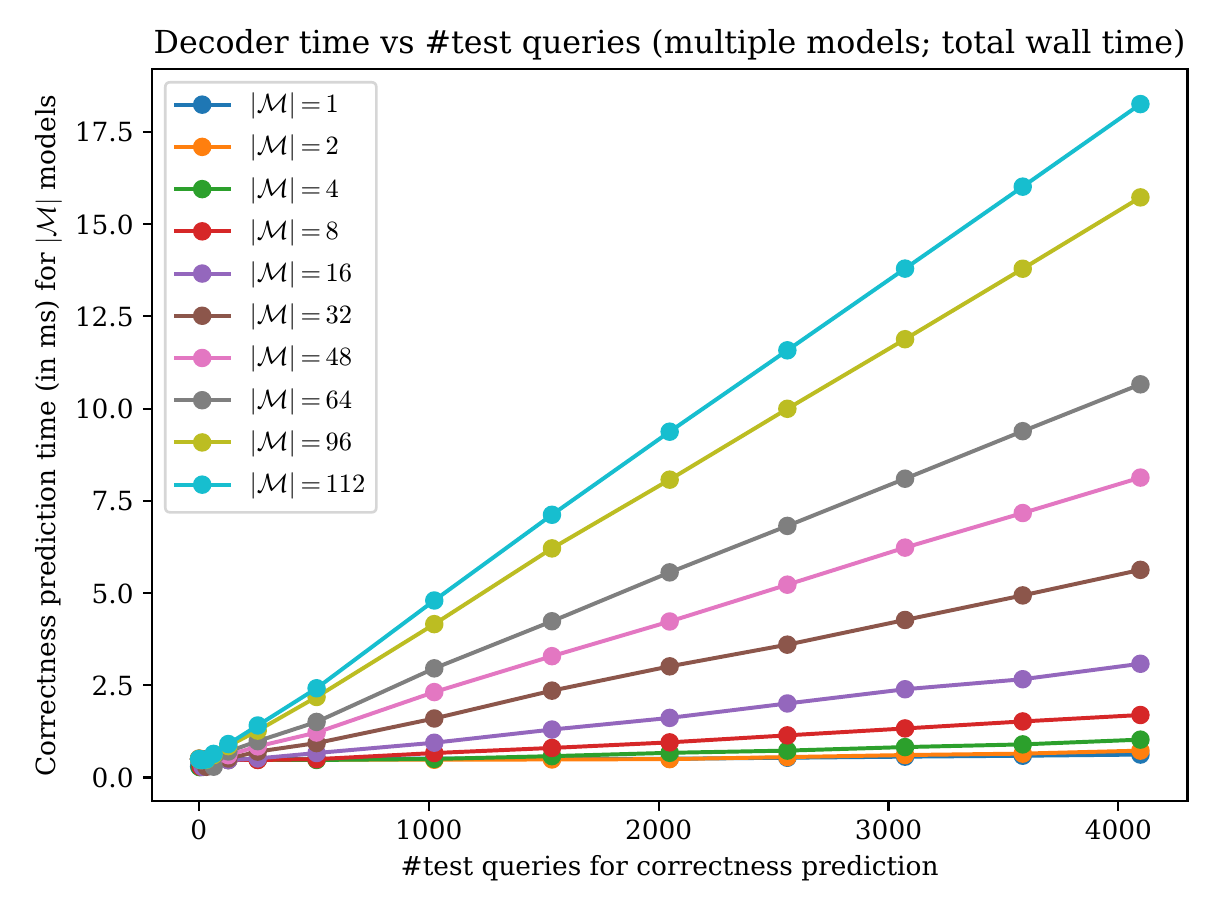 Decoder wall clock time for correctness prediction across query batch sizes
