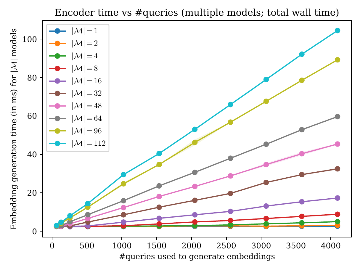 Encoder wall clock time growing linearly with number of evaluation queries