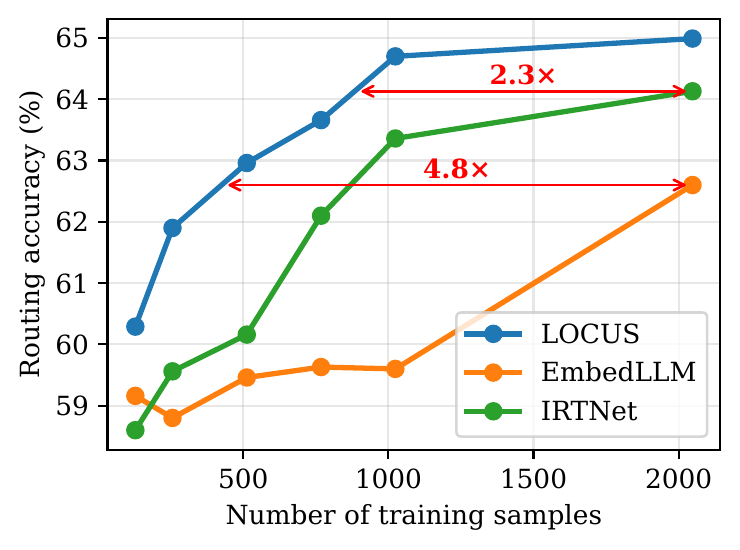 Routing accuracy versus number of training samples: LOCUS above IRTNet above EmbedLLM, with 2.3x and 4.8x horizontal arrows