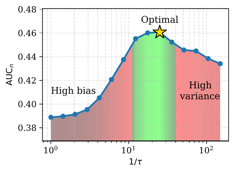 Normalized AUC peaks at an intermediate value of one over tau