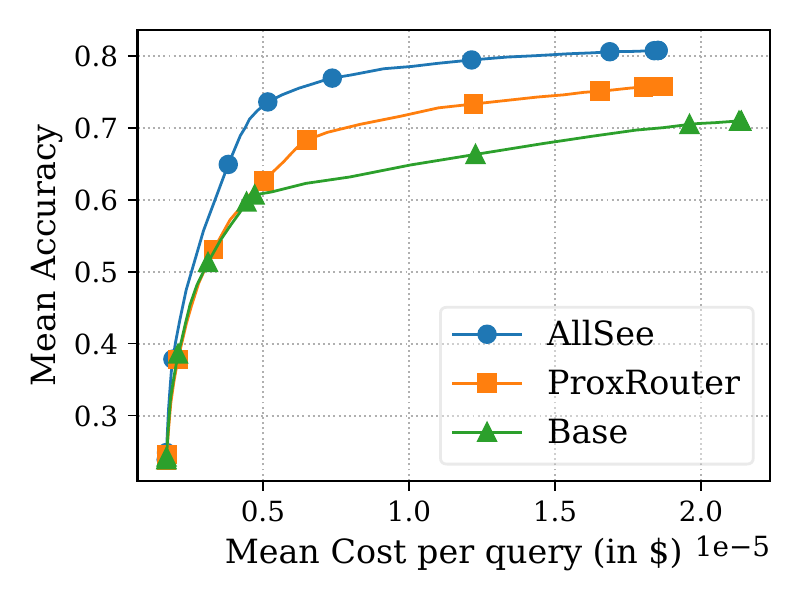 Accuracy versus cost curves: AllSee highest, ProxRouter in between, Base lowest