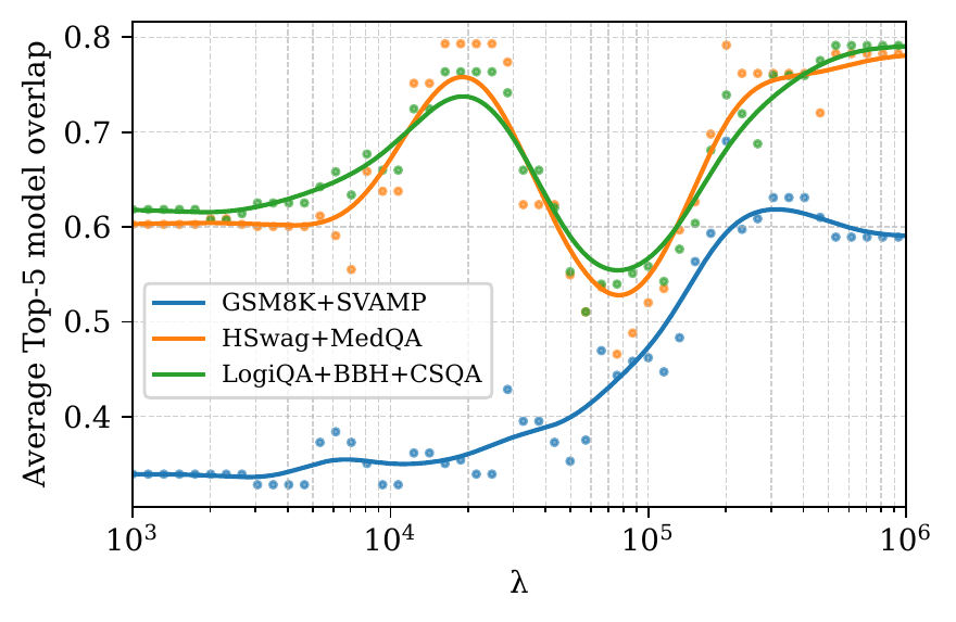 Jaccard overlap of top-5 models across outlier task sets