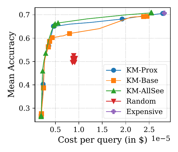 Accuracy versus cost on LogiQA, CommonsenseQA and BBH outliers