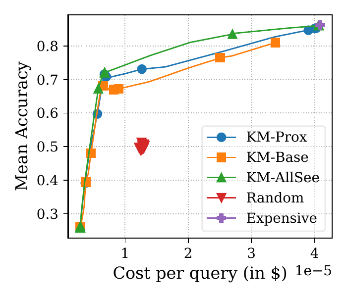 Accuracy versus cost on MedQA and HellaSwag outliers