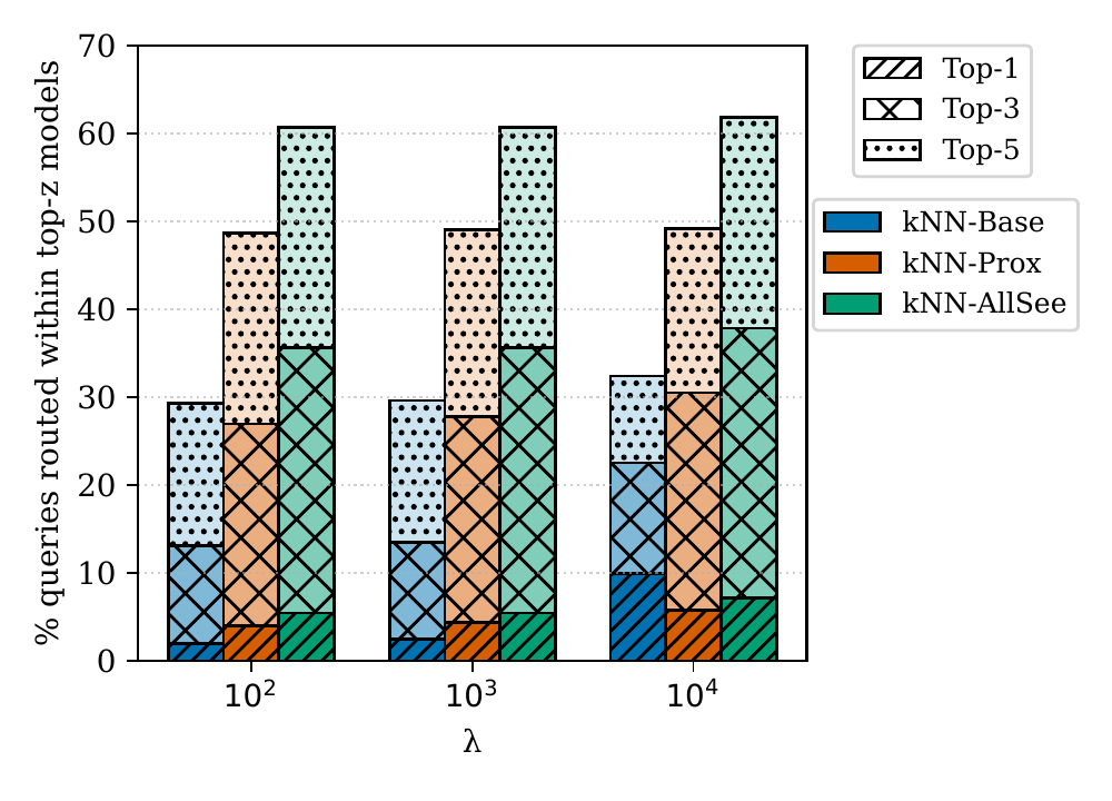Bar chart of routing match accuracy against post-hoc top-1, top-3 and top-5 models