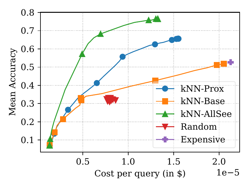 Accuracy versus cost on math outliers
