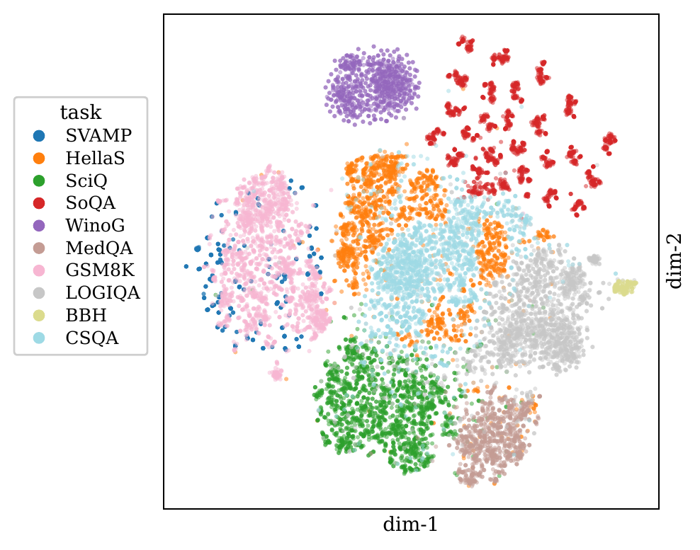 t-SNE projection of query encodings coloured by source task, showing compact task-specific regions
